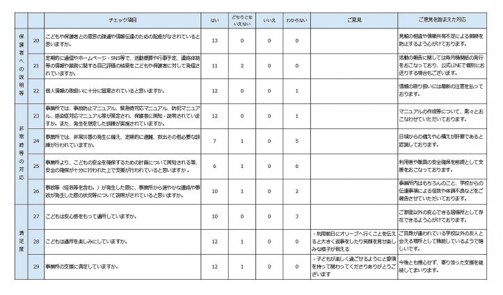 保護者等からの事業所評価の集計結果_2025_02